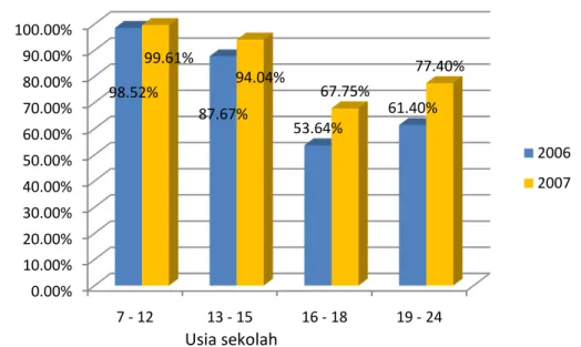 Grafik 2.2  Persentase Angka Partisipasi Sekolah (APS) Penduduk Umur 7 Tahun  Keatas Menurut Usia Sekolah ( Sumber : Profil Kabupaten Klungkung 2009 ) 