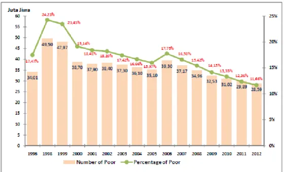 Gambar 1.Jumlah dan Persentase Penduduk Miskin di Indonesia (1996-2012)  (Sumber : BPS 2012) 