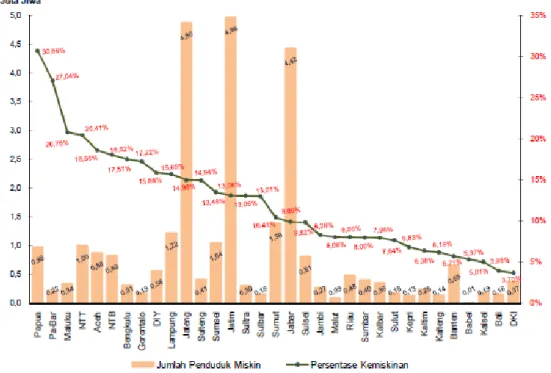 Gambar 3. Persebaran Kemiskinan berdasarkan Provinsi (2012)  (Sumber : BPPS Tahun 2012) 
