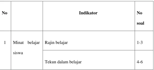 Tabel 1  Kisi-kisi Instrumen  No     Indikator  No  soal  1  Minat  belajar  siswa  Rajin belajar  1-3 