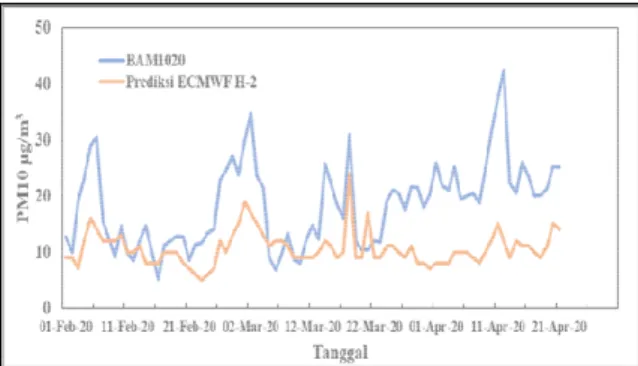 Gambar  1.  Gambar  perbandingan  PM10  BAM1020  dengan data ECMWF H-1 