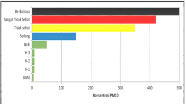 Gambar  7.  Gambar  perbandingan  PM10  AQMS  dengan data ECMWF H-2 