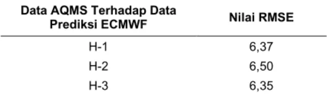 Tabel  3.  Analisis  Data  Bias  (RMSE)  Data  Observasi  BAM  1020  Terhadap  Data  Prediksi  ECMWF 