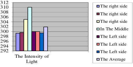 Table 3. The Intensity Of Light Suggested 
