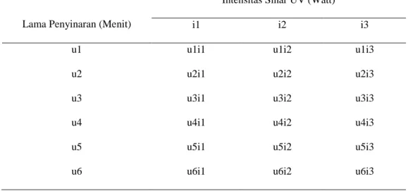 Tabel 1. Kombinasi perlakuan lama penyinaran ultraviolet (UV) dan Intensitas  penyinaran lampu ultraviolet