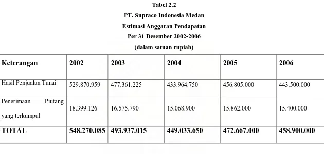 Tabel 2.2 PT. Supraco Indonesia Medan 
