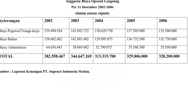 Tabel 2.3 PT. Supraco Indonesia Medan 