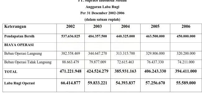 Tabel 2.5 PT. Supraco Indonesia Medan 