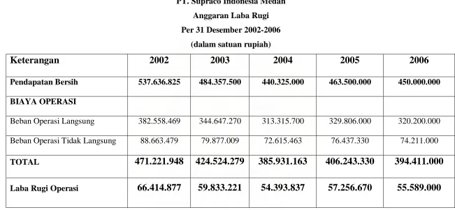 Tabel 2.5 PT. Supraco Indonesia Medan 