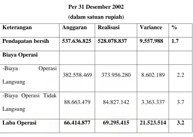 Tabel 2.9 Pengawasan Anggaran Rugi Laba 