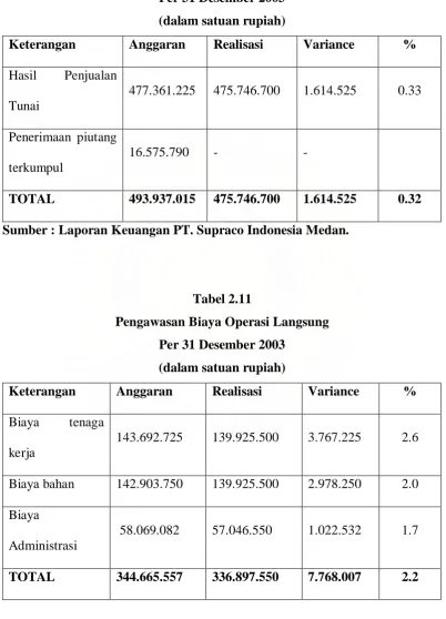 Tabel 2.11 