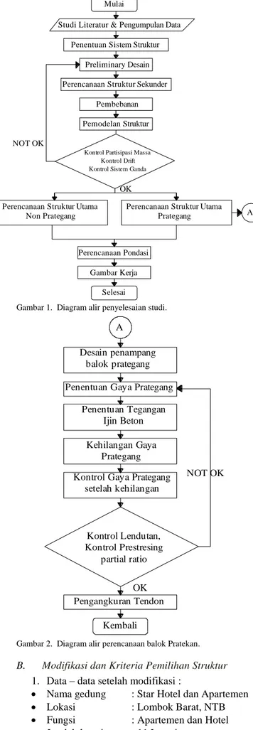 Gambar 2.  Diagram alir perencanaan balok Pratekan. 