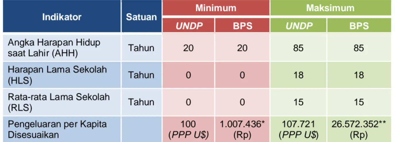 Tabel 2.2. Penghitungan Nilai Minimum dan Maksimum 