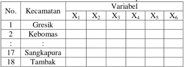 Tabel 3.3 Struktur Data Metode Biplot  No.  Kecamatan  Variabel 