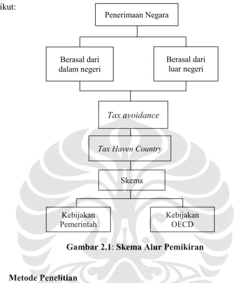 Gambar 2.1: Skema Alur Pemikiran 