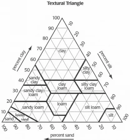 Gambar 4.Diagram segitiga tekstur tanah menurut USDA (Foth, 1994). 