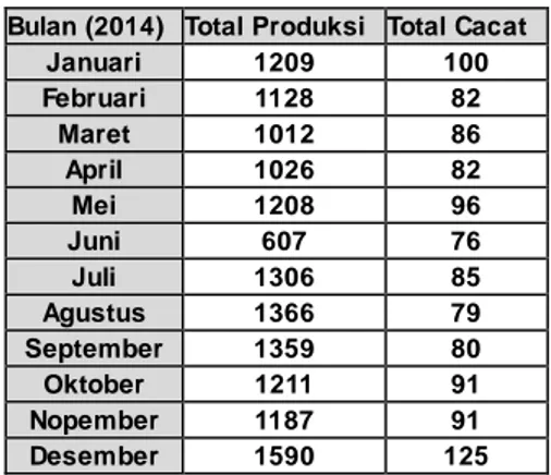 Tabel  1.  Perbandingan  Total  Produksi  Dengan  Total Cacat 