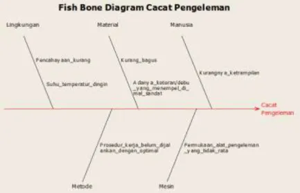 Gambar 4. Fish Bone Diagram Cacat Keriput/Kisut 