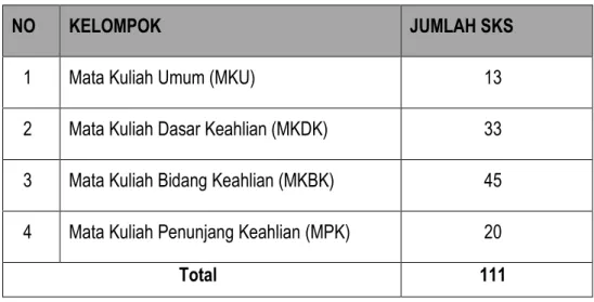 Tabel 1. Pengelompokan Mata Kuliah    