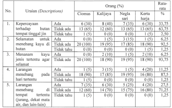 Tabel 5 juga menunjukkan bahwa bagi petani di daerah hulu (Desa Ciomas), hutan rakyat dinilai dapat menghasilkan mata air ditandai oleh besarnya pendapat mereka (95,00%), sementara di daerah hilir (Desa Kertaharja) hutan rakyat berpengaruh pada level air s