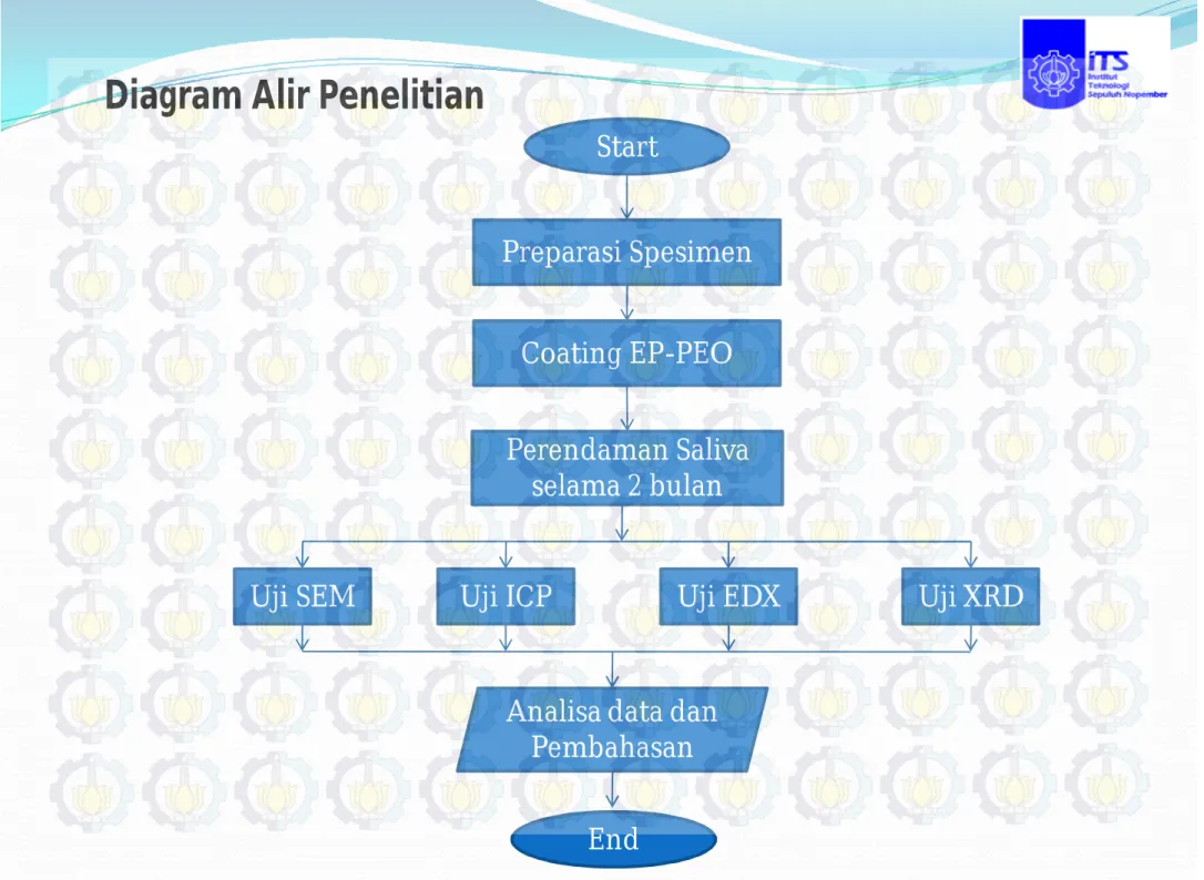 Diagram Alir Penelitian Start Preparasi Spesimen Coating EP-PEO Perendaman Saliva  selama 2 bulan