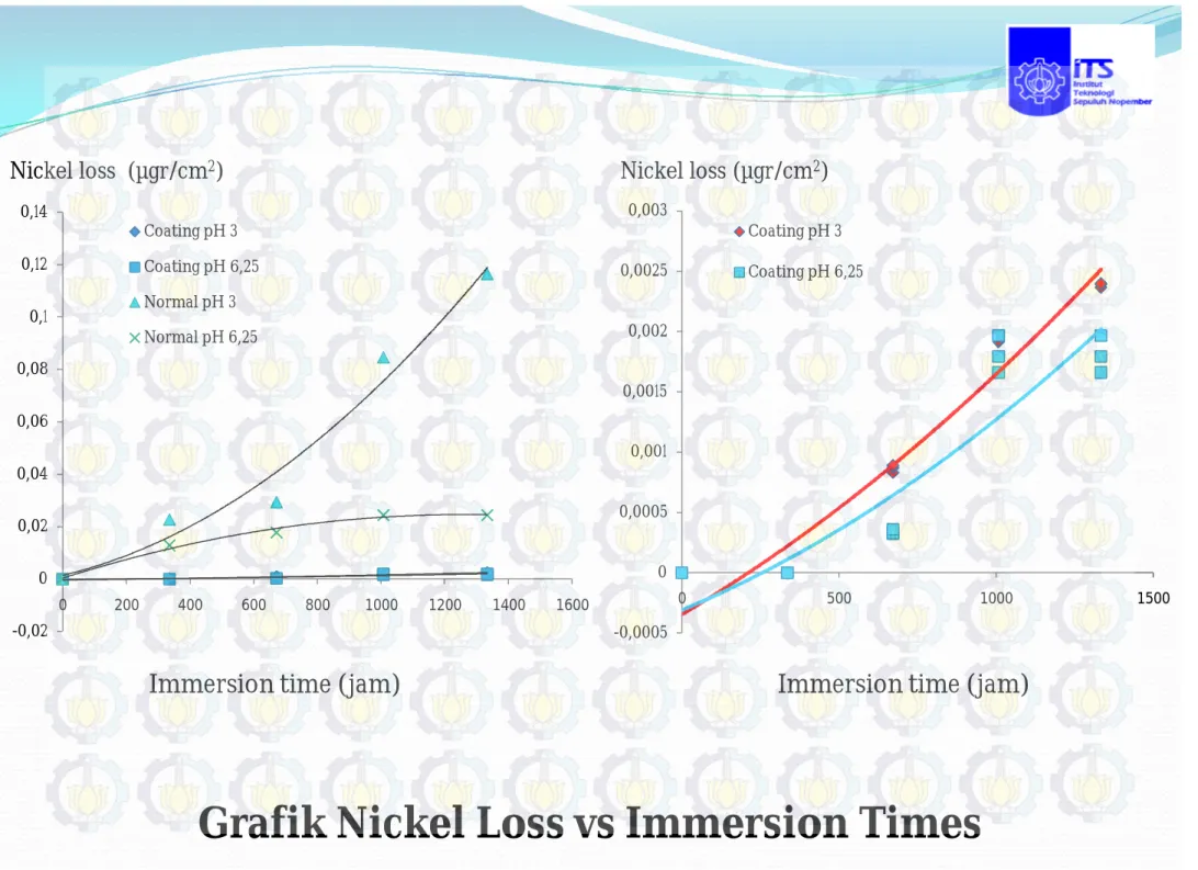 Grafik Nickel Loss vs Immersion Times-0,0200,020,040,060,080,10,120,1402004006008001000120014001600Coating pH 3Coating pH 6,25Normal pH 3Normal pH 6,25