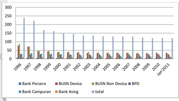 Gambar 1. Perkembangan Jumlah Bank dari Tahun 1996-Januari 2011 