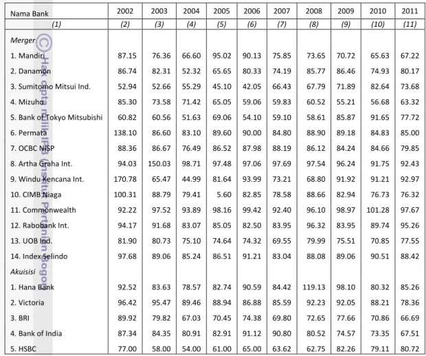 Tabel 2. Rasio BOPO Bank Merger dan Akuisisi dari Tahun 2002- 2011 
