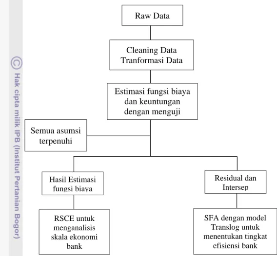 Gambar 5. Alur Teknik Estimasi Efisiensi dan Skala Ekonomi Bank  3.5. Metode Analisis 