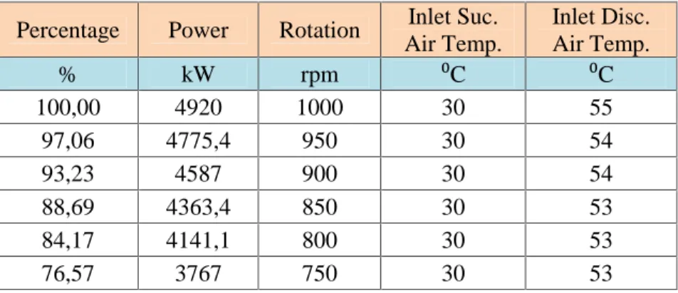 Tabel 4.1. Suhu Air Intake Percentage Power Rotation Inlet Suc.