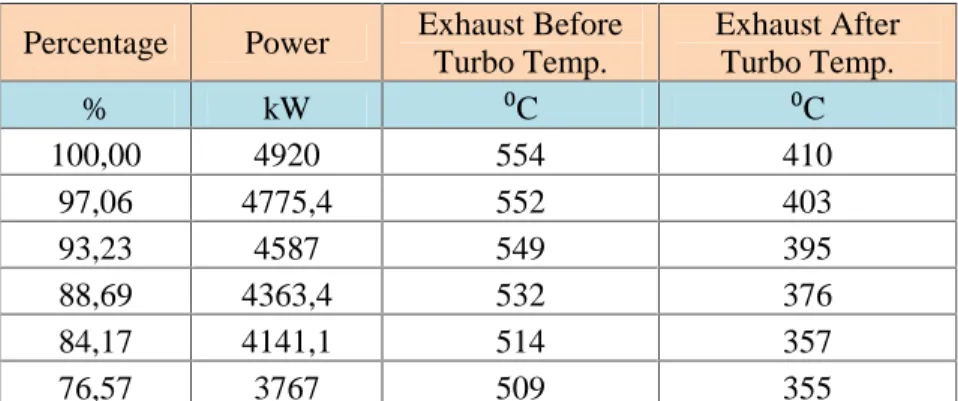 Tabel 4.3. Suhu Exhaust Gas Sebelum dan Sesudah Turbo Percentage Power Exhaust Before