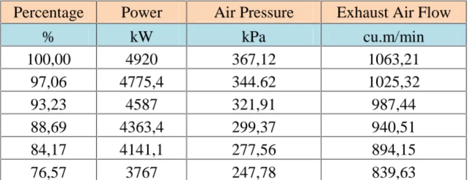 Tabel 4.5. Tekanan dan Debit Exhaust Gas Setelah Turbo Percentage Power Air Pressure Exhaust Air Flow