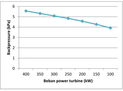 Grafik 4.6. Backpressure pada 76,57% Engine Dari  grafik  tersebut,  terlihat  bahwa  kenaikan beban power turbine disertai  dengan  kenaikan backpressure pada  sistem exhaust gas