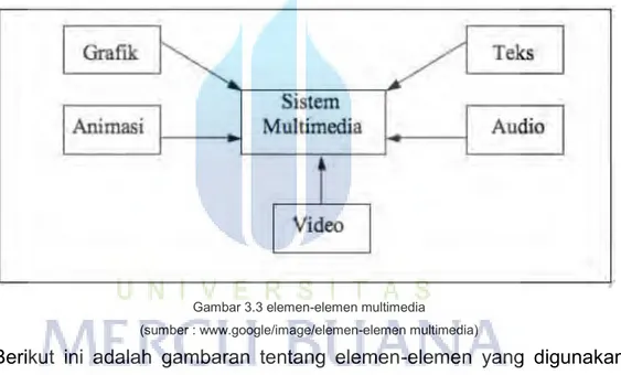 Gambar 3.3 elemen-elemen multimedia  (sumber : www.google/image/elemen-elemen multimedia) 