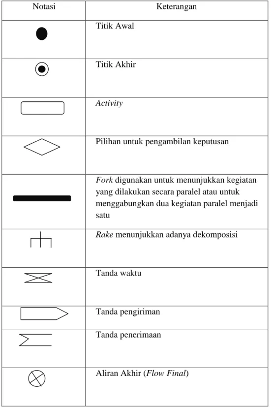 Tabel II.1. Simbol Activity Diagram 