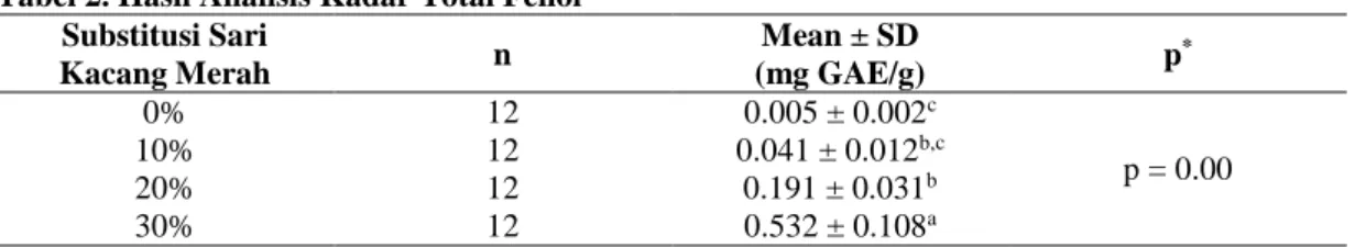Tabel  2  menunjukkan  hasil  analisis  kadar  total  fenol  yogurt  ganyong  sinbiotik dengan substitusi kacang merah