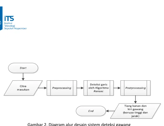 Gambar 2. Diagram alur desain sistem deteksi gawang
