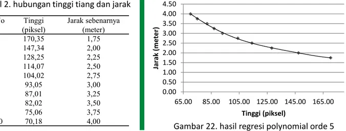 Tabel 2. hubungan tinggi tiang dan jarak