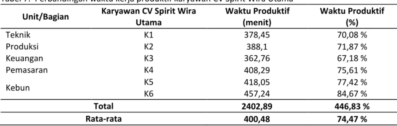 Tabel 7.  Perbandingan waktu kerja produktif karyawan CV Spirit Wira Utama  Unit/Bagian  Karyawan CV Spirit Wira 