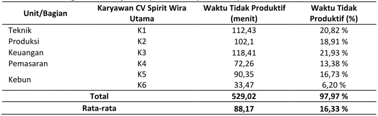 Tabel 8.  Perbandingan waktu kerja tidak produktif karyawan CV Spirit Wira Utama  Unit/Bagian  Karyawan CV Spirit Wira 