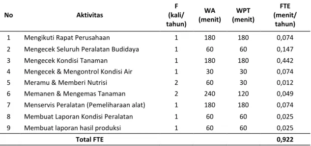 Tabel 10.  Analisis beban kerja karyawan bagian teknik dan produksi melalui FTE  No  Aktivitas  F  (kali/  tahun)  WA  (menit)  WPT  (menit)  FTE  (menit/ tahun) 