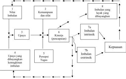 Gambar 3. Model Harapan mengenai Motivasi 