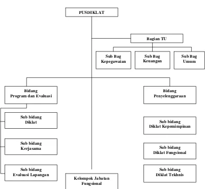 Gambar 5. Struktur Organisasi Pusdiklat Pegawai Departemen                                    Komunikasi dan Informatika 