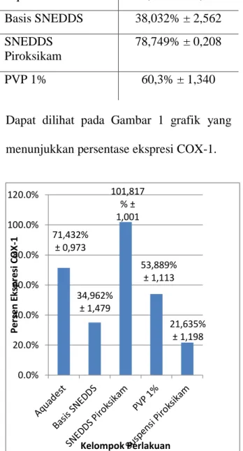 Gambar  1.  Grafik  persentase  ekspresi  COX-1 pada sel lambung 