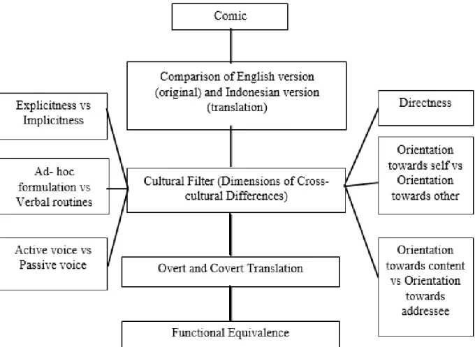 Figure 2.1 Theoretical Framework 