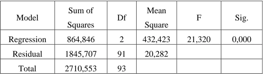 Tabel 4.13  Uji F  Model  Sum of  Squares  Df  Mean  Square  F  Sig.  Regression  864,846  2  432,423  21,320  0,000  Residual  1845,707  91  20,282  Total  2710,553  93 
