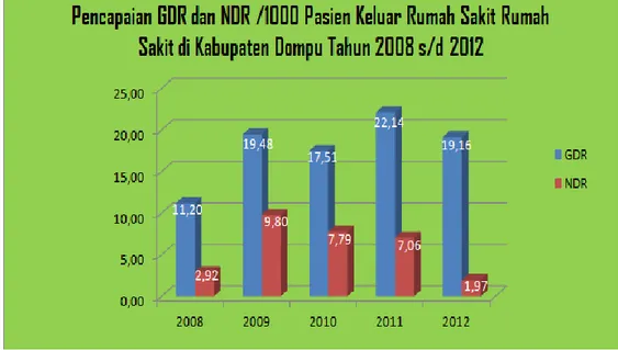 Grafik 4.26 menunjukkan pencapaian GDR dan NDR per 1.000  pasien keluar Rumah Sakit di Kabupaten Dompu tahun 2008 s/d 2012
