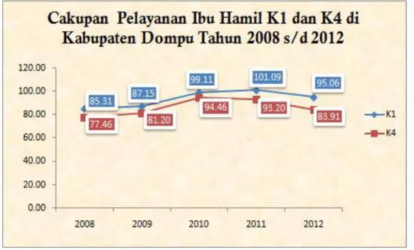 Grafik  di  atas  memperlihatkan  cakupan  K-1  dan  K-4  selama  lima  tahun  terakhir  selalu  mengalami  peningkatan  kecuali  pada  tahun  2012  yang  mengalami  penurunan