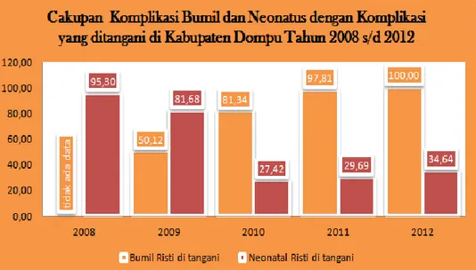 Grafik    di  bawah  ini  memperlihatkan  cakupan  penanganan  komplikasi  kebidanan dan neonatal di kabupaten Dompu pada tahun 2008 s/d 2012