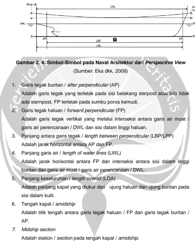 Gambar 2. 4. Simbol-Simbol pada Naval Arsitektur dari Perspective View  (Sumber: Eka dkk, 2009) 